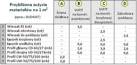 budmat zużycie tabelka